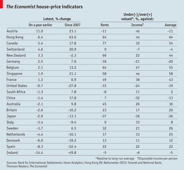 tableau des prix de l'immobilier à l'international et en france